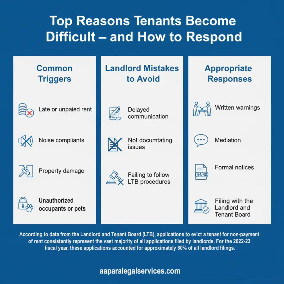 Infographic showing common tenant issues and landlord response strategies in Ontario