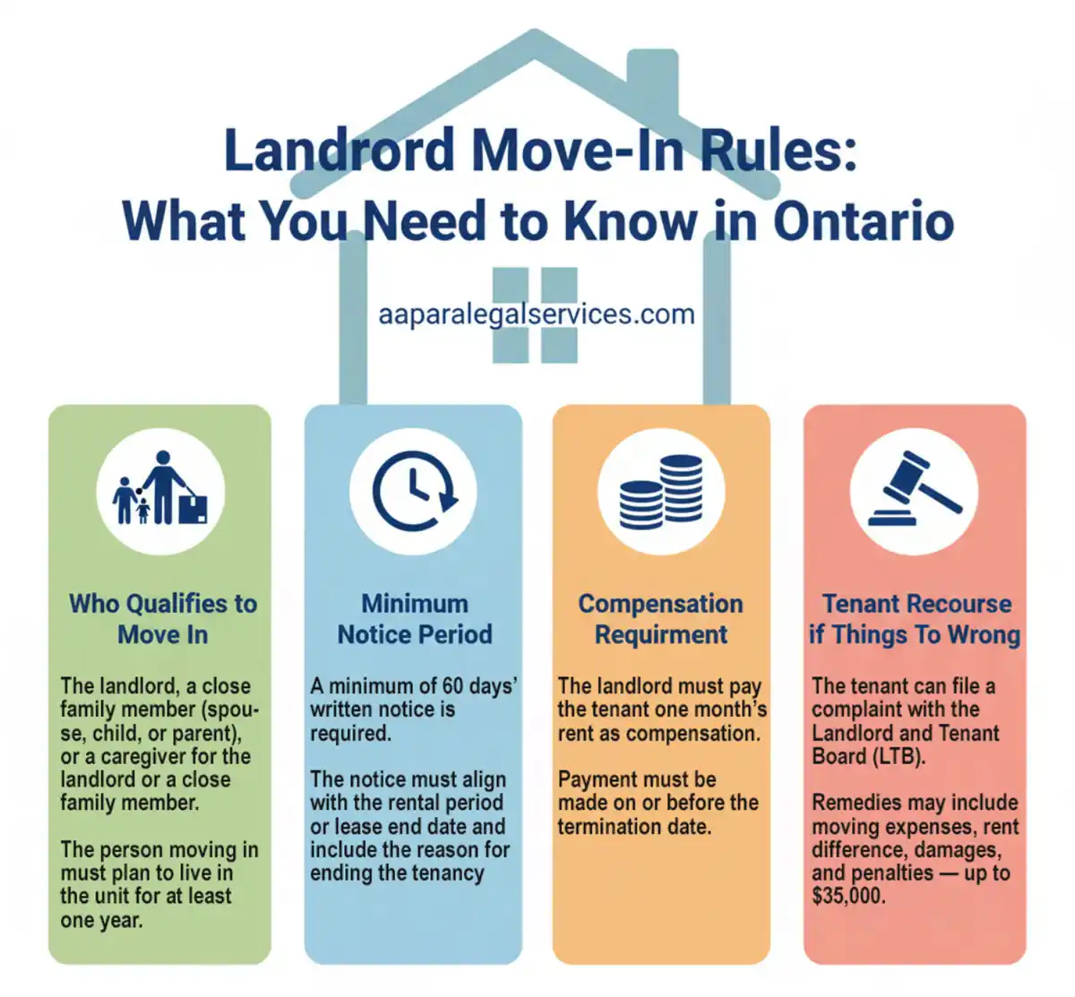 Infographic explaining landlord move-in rules in Ontario, including who qualifies to move in, 60-day notice period, compensation requirements, and tenant recourse options under the Residential Tenancies Act.